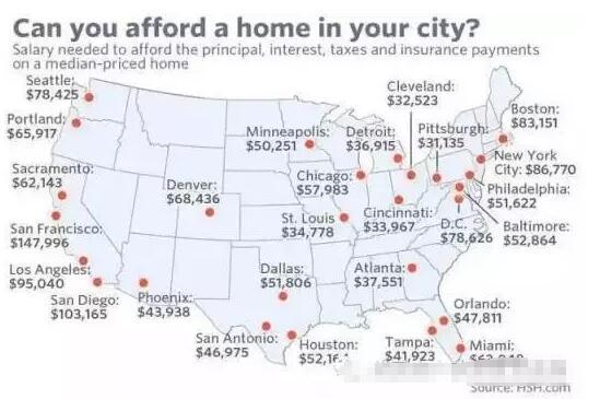 美国房产城市分析